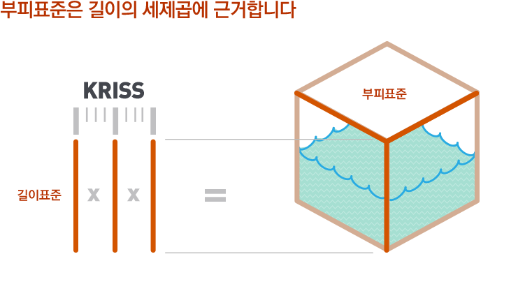 부피표준은 길이의 세제곱에 근거합니다