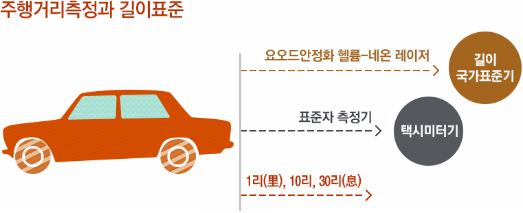 주행거리측정과 길이표준 | 요오드안정화 헬륨-네온 레이저 : 길이 국가표준기 | 표준자 측정기 : 택시미터기 | 1리, 10리, 30리