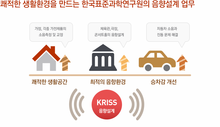 쾌적한 생활환경을 만드는 한국표준과학연구원의 음향설계 업무 | KRISS 음향설계 -> 쾌적한 생활공간 : 가정, 각종 가전제품의 소음측정 및 교정 / 최적의 음향환경 : 체육관, 극장, 콘서트홀의 음향 설계 / 승차감 개선 : 자동차 소음과 진동 문제 해결
