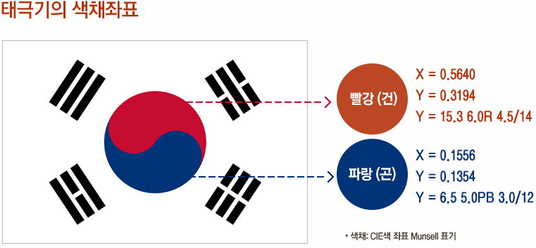 태극기의 색채좌표 | 빨강(건) X=0.5640, Y=0.3194, Y=15.3 6.0R 4.5/14 | 파랑(곤) X=0.1556 Y=0.1354 Y = 6.5 5.0PB 3.0/12 | 색채 : CIE색 좌표 Munsell 표기