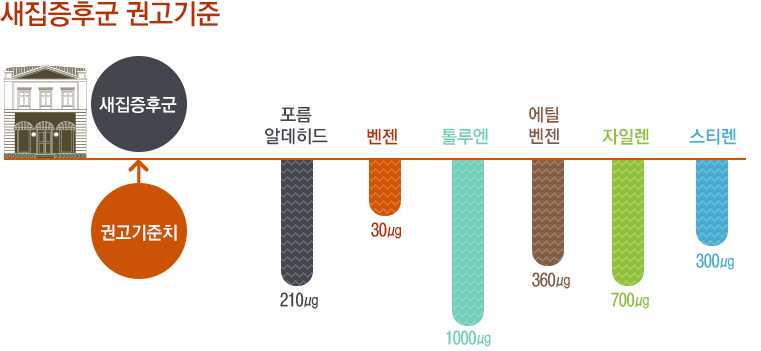 새집증후군 권고기준 | 새집증후군 권고기준치 | 포름 알데히드 : 210ug | 벤젠 : 30ug | 톨루엔 : 1000ug | 에틸벤젠 : 360ug | 자일렌 : 700ug | 스티렌 : 300ug