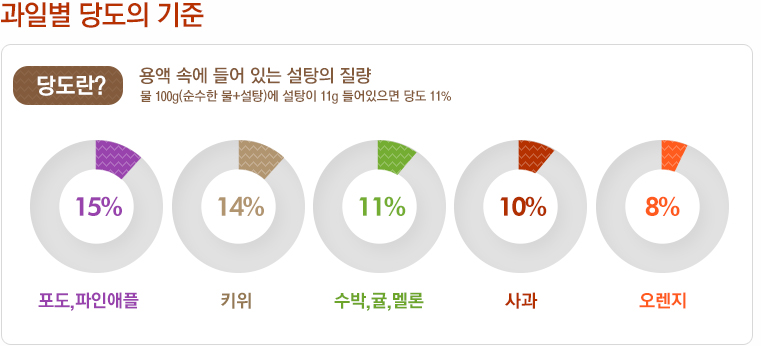 과일병 당도의 기준 | 당로란? 용액 속에 들어 있는 설탕의 질량 / 물 100g(순수한 물 + 설탕)에 설탕이 11g 들어 있으면 당도 11% | 포도, 파인애플 : 15% / 키위 : 14% / 수박, 귤, 멜론 : 11% / 사과 : 10% / 오렌지 : 8%