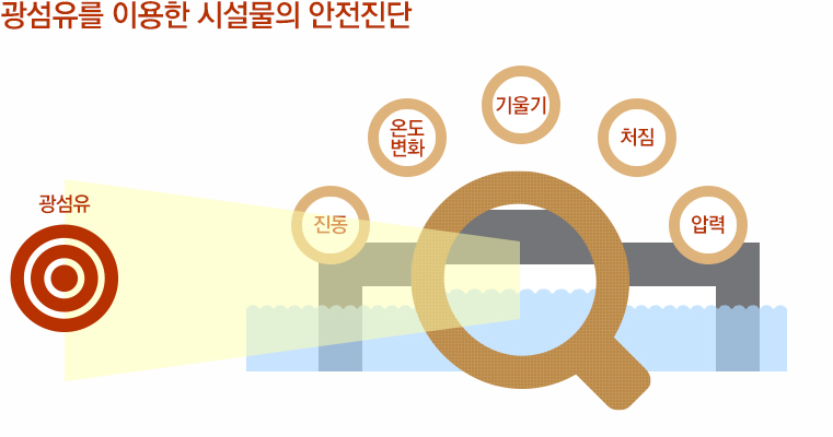 광섬유를 이용한 시설물의 안전진다 : 광섬유 - 교량의 진동, 온동변화, 기울기, 처짐, 압력