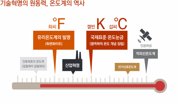 기술력명의 원동력, 온도계의 역사 | 인류최초의 온도계(갈릴레이 갈릴레오) / 화씨 : 유리온도계의 발명(화렌화이트) / 산업혁명 / 켈린과 섭씨 : 국제표준 온도눈금(열역학적 온도 개념 정립) / 전기신호온도계 / 인공위성과 적외선온도계