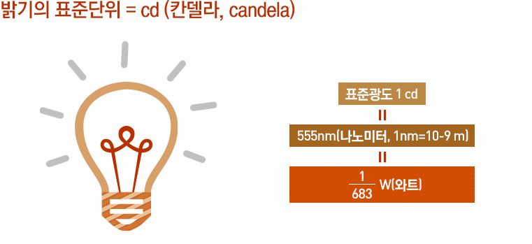 밝기의 표준단위 = cd (칸델라, candela) | 표준광도 1 cd = 555 nm(나노미터, 1 nm=10-9 m) | 1/683 W(와트)