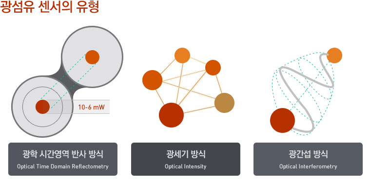 광섬유 센서의 유형 | 광학 시간영역 반사 방식 optical Time Domain Reflectometry | 광세기 방식 Optical Intensity | 광간섭 방식 Optical Interferometry