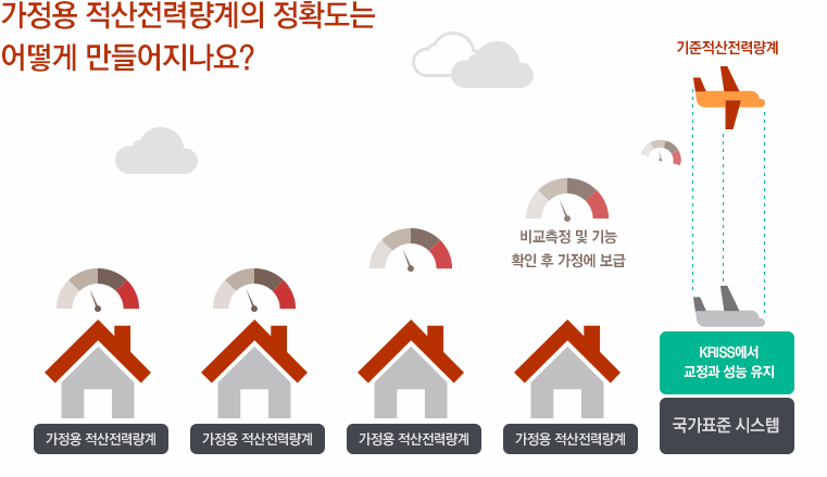 가정용 적산전력량계의 정확도는 어떻게 만들어지나요? [ 여러대의 가정용 전산적력량계를 비교측정 및 기능 확인 후 가정에 보급] 기준전삭전력량계를 KRISS에서 교정과 성능 유지하는 국가표준 시스템