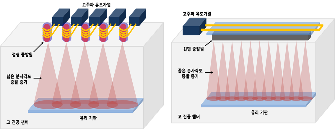 좌 : 점형 증발원 방식을 이용한 OLED 하향식 증발증착기술 개념도, 우: 선형 증발원 방식을 이용한 OLEd 하향식 증발증착기술 개념도