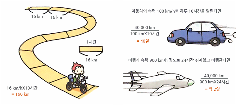 그림1. 1시간 16 km블럭 10개를 자전거로 달리는 모습(계산식 : 16 km X 10시간=160 km), 그림 2. 자동차가 달리는 그림(타이틀 : 자동차의 소력 100 km/h로 하루 10시간을 달린다면, 계산식 : 40,000 km/(100 km X 10시간) = 40일), 그림 3. 비행기가 날아가는 그림 (타이틀 : 비행기 속력 900 km/h정도로 24시간 쉬지 않고 비행한다면, 40,000 km/(900 km X 24시간)=약 2일)