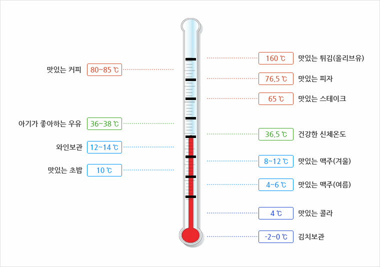 160℃ : 맛있는 튀김(올리브유), 80~85℃ : 맛있는 커피, 76.5℃ : 맛있는 피자, 65℃ : 맛있는 스테이크, 36~38℃ : 아기가 좋아하는 우유, 36.5℃ : 건강한 신체온도, 12~14℃ : 와인보관, 8~12℃ : 맛있는 맥주(겨울), 10℃ : 맛있는 초밥, 4~6℃ : 맛있는 맥주(여름), 4℃ : 맛있는 콜라, -2~0℃ : 김치보관