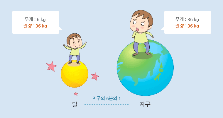 달에 서 있는 소년 (무게:6kg, 질량 36kg), 지구에 서 있는 소년(무게:36kg, 질량:36kg) / 달과 지구에 서 있는 소년은 같은 소년임. 달은 지구의 6분의 1