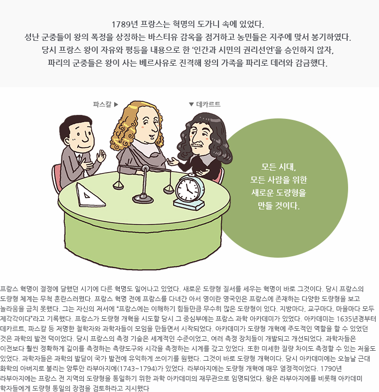 1789년 프랑스는 혁명의 도가니 속에 있었다. 성난 군중들이 왕의 폭정을 상징하는 바스티유 감옥을 점거하고 농민들은 지주에 맞서 봉기하였다. 당시 프랑스 왕이 자유와 평등을 내용으로 한 &lsquo;인간과 시민의 권리선언&rsquo;을 승인하지 않자, 파리의 군중들은 왕이 사는 베르사유로 진격해 왕의 가족을 파리로 데려와 감금했다. / 삽화 : (저울과 자 등이 놓여 있는 테이블에 둘러앉은 파스칼과 데카트트 외 1명), 모든 시대, 모든 사람을 위한 새로운 도량형을 만들 것이다. / 프랑스 혁명이 절정에 달했던 시기에 다른 혁명도 일어나고 있었다. 새로운 도량형 질서를 세우는 혁명이 바로 그것이다. 당시 프랑스의 도량형 체계는 무척 혼란스러웠다. 프랑스 혁명 전에 프랑스를 다녀간 아서 영이란 영국인은 프랑스에 존재하는 다양한 도량형을 보고 놀라움을 금치 못했다. 그는 자신의 저서에 &ldquo;프랑스에는 이해하기 힘들만큼 무수히 많은 도량형이 있다. 지방마다, 교구마다, 마을마다 모두 제각각이다&rdquo;라고 기록했다. 프랑스가 도량형 개혁을 시도할 당시 그 중심부에는 프랑스 과학 아카데미가 있었다. 아카데미는 1635년경부터 데카르트, 파스칼 등 저명한 철학자와 과학자들이 모임을 만들면서 시작되었다. 아카데미가 도량형 개혁에 주도적인 역할을 할 수 있었던 것은 과학의 발전 덕이었다. 당시 프랑스의 측정 기술은 세계적인 수준이었고, 여러 측정 장치들이 개발되고 개선되었다. 과학자들은 이전보다 훨씬 정확하게 길이를 측정하는 측량도구와 시각을 측정하는 시계를 갖고 있었다. 또한 미세한질량 차이도 측정할 수 있는 저울도 있었다. 과학자들은 과학의 발달이 국가 발전에 유익하게 쓰이기를 원했다. 그것이 바로 도량형 개혁이다. 당시 아카데미에는 오늘날 근대 화학의 아버지로 불리는 앙투안 라부아지에(1743~1794)가 있었다. 라부아지에는 도량형 개혁에 매우 열정적이었다. 1790년 라부아지에는 프랑스 전 지역의 도량형을 통일하기 위한 과학 아카데미의 재무관으로 임명되었다. 왕은 라부아지에를 비롯해 아카데미 학자들에게 도량형 통일의 장점을 검토하라고 지시했다.