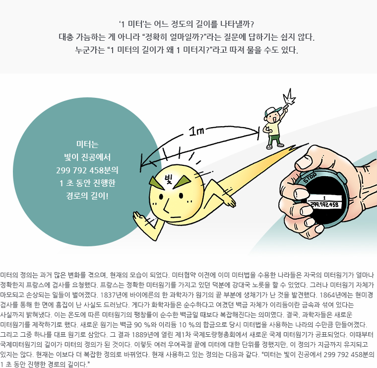 &lsquo;1 미터&rsquo;는 어느 정도의 길이를 나타낼까? 대충 가늠하는 게 아니라 &ldquo;정확히 얼마냐?&rdquo;라는 질문에 답하기는 쉽지 않다. 누군가는 &ldquo;1 미터의 길이가 왜 1 미터냐?&rdquo;라고 따져 물을 수도 있다. / 삽화 : 미터는 빛이 진공에서 299 792 458분의 1 초 동안 진행한 경로의 길이! / 본 책자를 앞에서부터 차근차근 읽어온 독자라면 이렇게 대답할 것이다. &ldquo;북극에서부터 적도까지의 거리를 1000만분의 1로 나눈 길이가 1 미터&rdquo;라고 말이다. 혹은 &ldquo;들랑브르와 메생이 프랑스 자오선을 따라 잰 거리를 바탕으로 만든 미터원기가 바로 1 미터&rdquo;라고 할 수도 있다. 과연 우리가 현재 사용하는 1 미터는 여전히 위와 같은 근거에서 정의된 길이일까? 결과부터 언급하자면 그렇지 않다. &lsquo;1 미터는 바로 이거야&rsquo;라는 미터의 정의가 새로 만들어졌기 때문이다. 미터협약 이전에 이미 미터법을 수용한 나라들은 자국의 미터원기가 얼마나 정확한지 프랑스에 검사를 요청했다. 프랑스는 정확한 미터원기를 가지고 있던 덕분에 강대국 노릇을 할 수 있었다. 그러나 미터원기 자체가 마모되고 손상되는 일들이 벌어졌다. 1837년에 바이에른의 한 과학자가 원기의 끝 부분에 생채기가 난 것을 발견했다. 1864년에는 현미경 검사를 통해 한 면에 흠집이 난 사실도 드러났다. 게다가 화학자들은 순수하다고 여겼던 백금 자체가 이리듐이란 금속과 섞여 있다는 사실까지 밝혀냈다. 이는 온도에 따른 미터원기의 팽창률이 순수한 백금일 때보다 복잡해진다는 의미였다. 결국, 과학자들은 새로운 미터원기를 제작하기로 했다. 새로운 원기는 백금 90 %와 이리듐 10 %의 합금으로 당시 미터법을 사용하는 나라의 수만큼 만들어졌다. 그리고 그중 하나를 대표 원기로 삼았다. 그 결과 1889년에 열린 제1차 국제도량형총회에서 새로운 국제 미터원기가 공표되었다. 이때부터 국제미터원기의 길이가 미터의 정의가 된 것이다. 이렇듯 여러 우여곡절 끝에 미터에 대한 단위를 정했지만, 이 정의가 지금까지 유지되고 있지는 않다. 현재는 이보다 더 복잡한 정의로 바뀌었다. 현재 사용하고 있는 정의는 다음과 같다. '미터는 빛이 진공에서 299 792 458분의 1 초 동안 진행한 경로의 길이다.'