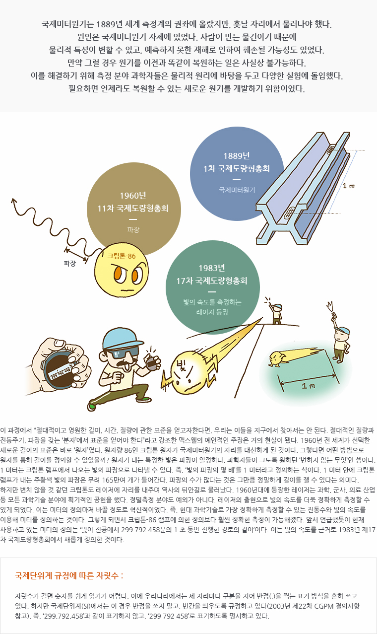 국제미터원기는 1889년 세계 측정계의 권좌에 올랐지만, 훗날 자리에서 물러나야 했다. 원인은 국제미터원기 자체에 있었다. 사람이 만든 물건이기 때문에 물리적 특성이 변할 수 있고, 예측하지 못한 재해로 인하여 훼손될 가능성도 있었다. 만약 그럴 경우 원기를 이전과 똑같이 복원하는 일은 사실상 불가능하다. 이를 해결하기 위해 측정 분야 과학자들은 물리적 원리에 바탕을 두고 다양한 실험에 돌입했다. 필요하면 언제라도 복원할 수 있는 새로운 원기를 개발하기 위함이었다. / 삽화 : 1889년 1차 국제도량형총회 국제미터원기, 1960년 11차 국제도량형총회 파장 / 1983년 17차 국제도량형총회 빛의 속도를 측정하는 레이저 등장 / 이 과정에서 '절대적이고 영원한 길이, 시간, 질량에 관한 표준을 얻고자한다면, 우리는 이들을 지구에서 찾아서는 안 된다. 절대적인 질량과 진동주기, 파장을 갖는 &lsquo;분자&rsquo;에서 표준을 얻어야 한다'라고 강조한 맥스웰의 예언적인 주장은 거의 현실이 됐다. 1960년 전 세계가 선택한 새로운 길이의 표준은 바로 &lsquo;원자&rsquo;였다. 원자량 86인 크립톤 원자가 국제미터원기의 자리를 대신하게 된 것이다. 그렇다면 어떤 방법으로 원자를 통해 길이를 정의할 수 있었을까? 원자가 내는 특정한 빛은 파장이 일정하다. 과학자들이 그토록 원하던 &lsquo;변하지 않는 무엇&rsquo;인 셈이다. 1 미터는 크립톤 램프에서 나오는 빛의 파장으로 나타낼 수 있다. 즉, &lsquo;빛의 파장의 몇 배&rsquo;를 1 미터라고 정의하는 식이다. 1 미터 안에 크립톤 램프가 내는 주황색 빛의 파장은 무려 165만여 개가 들어간다. 파장의 수가 많다는 것은 그만큼 정밀하게 길이를 잴 수 있다는 의미다. 하지만 변치 않을 것 같던 크립톤도 레이저에 자리를 내주며 역사의 뒤안길로 물러났다. 1960년대에 등장한 레이저는 과학, 군사, 의료 산업 등 모든 과학기술 분야에 획기적인 공헌을 했다. 정밀측정 분야도 예외가 아니다. 레이저의 출현으로 빛의 속도를 더욱 정확하게 측정할 수 있게 되었다. 이는 미터의 정의마저 바꿀 정도로 혁신적이었다. 즉, 현대 과학기술로 가장 정확하게 측정할 수 있는 진동수와 빛의 속도를 이용해 미터를 정의하는 것이다. 그렇게 되면서 크립톤-86 램프에 의한 정의보다 훨씬 정확한 측정이 가능해졌다. 앞서 언급했듯이 현재 사용하고 있는 미터의 정의는 &lsquo;빛이 진공에서 299 792 458분의 1 초 동안 진행한 경로의 길이&rsquo;이다. 이는 빛의 속도를 근거로 1983년 제17차 국제도량형총회에서 새롭게 정의한 것이다. / 국제단위계 규정에 따른 자릿수 : 자릿수가 길면 숫자를 쉽게 읽기가 어렵다. 이에 우리나라에서는 세 자리마다 구분을 지어 반점(,)을 찍는 표기 방식을 흔히 쓰고 있다. 하지만 국제단위계(SI)에서는 이 경우 반점을 쓰지 말고, 빈칸을 띄우도록 규정하고 있다(2003년 제22차 CGPM 결의사항 참고). 즉, &lsquo;299,792,458&rsquo;과 같이 표기하지 않고, &lsquo;299 792 458&rsquo;로 표기하도록 명시하고 있다.