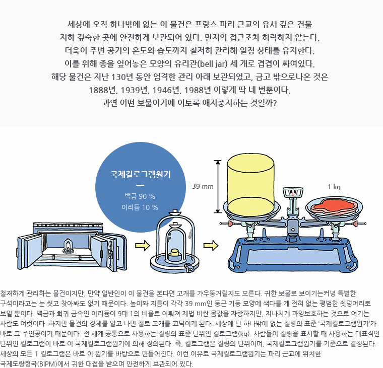 .세상에 오직 하나밖에 없는 이 물건은 프랑스 파리 근교의 유서 깊은 건물 지하 깊숙한 곳에 안전하게 보관되어 있다. 먼지의 접근조차 허락하지 않는다. 더욱이 주변 공기의 온도와 습도까지 철저히 관리해 일정 상태를 유지한다. 이를 위해 종을 엎어놓은 모양의 유리관(bell jar) 세 개로 겹겹이 싸여있다. 해당 물건은 지난 130년 동안 엄격한 관리 아래 보관되었고, 금고 밖으로나온 것은 1888년, 1939년, 1946년, 1988년 이렇게 딱 네 번뿐이다. 과연 어떤 보물이기에 이토록 애지중지하는 것일까? / 삽화 : 국제킬로그램원기(백금 90%, 이리듐 10%) / 철저하게 관리하는 물건이지만, 만약 일반인이 이 물건을 본다면 고개를 갸우뚱거릴지도 모른다. 귀한 보물로 보이기는커녕 특별한 구석이라고는 눈 씻고 찾아봐도 없기 때문이다. 높이와 지름이 각각 39 mm인 둥근 기둥 모양에 색다를 게 전혀 없는 평범한 쇳덩어리로 보일 뿐이다. 백금과 희귀 금속인 이리듐이 9대 1의 비율로 이뤄져 제법 비싼 몸값을 자랑하지만, 지나치게 과잉보호하는 것으로 여기는 사람도 여럿이다. 하지만 물건의 정체를 알고 나면 절로 고개를 끄덕이게 된다. 세상에 단 하나밖에 없는 질량의 표준 &lsquo;국제킬로그램원기&rsquo;가 바로 그 주인공이기 때문이다. 전 세계 공통으로 사용하는 질량의 표준 단위인 킬로그램(kg). 사람들이 질량을 표시할 때 사용하는 대표적인 단위인 킬로그램이 바로 이 국제킬로그램원기에 의해 정의된다. 즉, 킬로그램은 질량의 단위이며, 국제킬로그램원기를 기준으로 결정된다. 세상의 모든 1 킬로그램은 바로 이 원기를 바탕으로 만들어진다. 이런 이유로 국제킬로그램원기는 파리 근교에 위치한 국제도량형국(BIPM)에서 귀한 대접을 받으며 안전하게 보관되어 있다.
