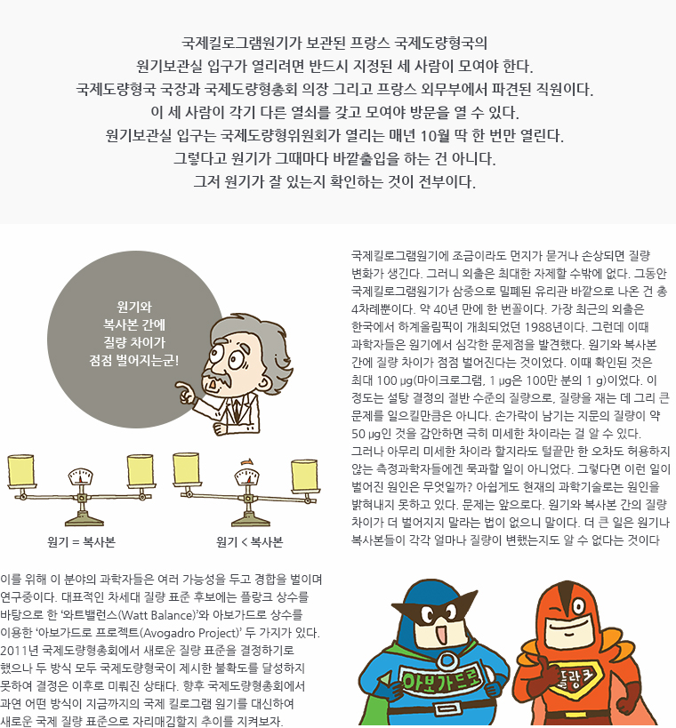 국제킬로그램원기가 보관된 프랑스 국제도량형국의 원기보관실 입구가 열리려면 반드시 지정된 세 사람이 모여야 한다. 국제도량형국 국장과 국제도량형총회 의장 그리고 프랑스 외무부에서 파견된 직원이다. 이 세 사람이 각기 다른 열쇠를 갖고 모여야 방문을 열 수 있다. 원기보관실 입구는 국제도량형위원회가 열리는 매년 10월 딱 한 번만 열린다. 그렇다고 원기가 그때마다 바깥출입을 하는 건 아니다. 그저 원기가 잘 있는지 확인하는 것이 전부이다. / 삽화 : (양팔저울 1 원기 = 복사복, 양팔저울 2 원기 < 복사본) 과학자가 양팔저울들을 보며 말한다. '원기와 복사본 간에 질량 차이가 점점 벌어지는군!' / 국제킬로그램원기에 조금이라도 먼지가 묻거나 손상되면 질량 변화가 생긴다. 그러니 외출은 최대한 자제할 수밖에 없다. 그동안 국제킬로그램원기가 삼중으로 밀폐된 유리관 바깥으로 나온 건 총 4차례뿐이다. 약 40년 만에 한 번꼴이다. 가장 최근의 외출은 한국에서 하계올림픽이 개최되었던 1988년이다. 그런데 이때 과학자들은 원기에서 심각한 문제점을 발견했다. 원기와 복사본 간에 질량 차이가 점점 벌어진다는 것이었다. 이때 확인된 것은 최대 100 &mu;g(마이크로그램, 1 &mu;g은 100만 분의 1 g)이었다. 이 정도는 설탕 결정의 절반 수준의 질량으로, 질량을 재는 데 그리 큰 문제를 일으킬만큼은 아니다. 손가락이 남기는 지문의 질량이 약 50 &mu;g인 것을 감안하면 극히 미세한 차이라는 걸 알 수 있다. 그러나 아무리 미세한 차이라 할지라도 털끝만 한 오차도 허용하지 않는 측정과학자들에겐 묵과할 일이 아니었다. 그렇다면 이런 일이 벌어진 원인은 무엇일까? 아쉽게도 현재의 과학기술로는 원인을 밝혀내지 못하고 있다. 문제는 앞으로다. 원기와 복사본 간의 질량 차이가 더 벌어지지 말라는 법이 없으니 말이다. 더 큰 일은 원기나 복사본들이 각각 얼마나 질량이 변했는지도 알 수 없다는 것이다. / 이를 위해 이 분야의 과학자들은 여러 가능성을 두고 경합을 벌이며 연구중이다. 대표적인 차세대 질량 표준 후보에는 플랑크 상수를 바탕으로 한 &lsquo;와트밸런스(Watt Balance)&rsquo;와 아보가드로 상수를 이용한 &lsquo;아보가드로 프로젝트(Avogadro Project)&rsquo; 두 가지가 있다. 2011년 국제도량형총회에서 새로운 질량 표준을 결정하기로 했으나 두 방식 모두 국제도량형국이 제시한 불확도를 달성하지 못하여 결정은 이후로 미뤄진 상태다. 향후 국제도량형총회에서 과연 어떤 방식이 지금까지의 국제 킬로그램 원기를 대신하여 새로운 국제 질량 표준으로 자리매김할지 추이를 지켜보자.