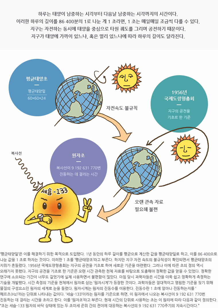 하루는 태양이 남중하는 시각부터 다음날 남중하는 시각까지의 시간이다. 이러한 하루의 길이를 86 400분의 1로 나눈 게 1 초라면, 1 초는 매일매일 조금씩 다를 수 있다. 지구는 자전하는 동시에 태양을 중심으로 타원 궤도를 그리며 공전하기 때문이다. 지구가 태양에 가까이 있느냐, 혹은 멀리 있느냐에 따라 하루의 길이도 달라진다. / 삽화 : 1956년 국제도량형총회 지구의 공전을 기초로 한 기준 -> 평균태양초 = 평균태양일 / 60&times;60&times;24 (지구의 자전속도 불규칙) -> 오랜 관측 자료 필요해 불편 -> 원자초 = 세슘-133의 복사선이 9 192 631 770번 진동하는 데 걸리는 시간 / &lsquo;평균태양일&rsquo;은 이를 해결하기 위한 목적으로 도입됐다. 1년 동안의 하루 길이를 평균으로 계산한 값을 평균태양일로 하고, 이를 86 400으로 나눈 값을 1 초로 하자는 것이다. 이러한 1 초를 &lsquo;평균태양초&rsquo;라고 부른다. 하지만 지구 자전 속도의 불규칙성이 확인되면서 평균태양초의 지위가 흔들렸다. 1956년 국제도량형총회는 지구의 공전을 기초로 하여 새로운 기준을 마련했다. 그러나 이에 따른 초의 정의 역시 오래가지 못했다. 지구의 공전을 기초로 한 기준은 오랜 시간 관측한 천체 자료를 바탕으로 도출해야 정확한 값을 얻을 수 있었다. 정확한 연구에 소요되는 기간이 너무도 길었기에 실제 사용하면서 불편함이 많았다. 마침 당시 과학자들은 시간을 더욱 쉽고 정확하게 측정하는 기술을 개발했다. 시간 측정의 기준을 천체에서 원자로 삼는 &lsquo;원자시계&rsquo;가 등장한 것이다. 과학자들은 절대적이고 영원한 기준을 찾기 위해 물질의 구성요소인 원자의 세계로 눈을 돌렸다. 원자시계는 원자의 진동수를 이용한다. 진동수란 1 초에 얼마나 진동하는지를 &lsquo;헤르츠(Hz)&rsquo;라는 단위로 나타내는 값이다. &lsquo;세슘-133&rsquo;이라는 원자를 기준으로 하면, 이 원자에서 나오는 복사선이 9 192 631 770번 진동하는 데 걸리는 시간을 초라고 한다. 이를 &lsquo;원자초&rsquo;라고 부른다. 현재 시간의 단위로 사용하는 초는 이 원리에 따라 다음과 같이 정의한다. '초는 세슘-133 원자의 바닥 상태에 있는 두 초미세 준위 간의 전이에 대응하는 복사선의 9 192 631 770주기의 지속시간이다.'