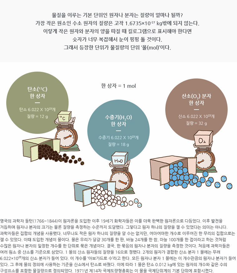 물질을 이루는 기본 단위인 원자나 분자는 질량이 얼마나 될까? 가장 작은 원소인 수소 원자의 질량은 고작 1.6735×10-27 kg밖에 되지 않는다. 이렇게 작은 원자와 분자의 양을 따질 때 킬로그램으로 표시해야 한다면 숫자가 너무 복잡해서 눈이 핑핑 돌 것이다. 그래서 등장한 단위가 물질량의 단위 ‘몰(mol)’이다. / 삽화 : 한 상자 = 1 mol; 탄소(12C) 한 상자 - 탄소 6.022 X 1023개, 질량 = 12 g; 수증기(H2O) 한 상자 - 수증기 6.022 X 1023개, 질량 = 18 g; 산소(O2) 분자 한 상자 - 산소 6.022 X 1023개 질량 = 32 g / 영국의 과학자 돌턴(1766~1844)이 원자론을 도입한 이후 19세기 화학자들은 이를 더욱 완벽한 원자론으로 다듬었다. 이후 발전을 거듭하며 원자나 분자의 크기는 물론 질량을 측정하는 수준까지 도달했다. 그렇다고 원자 하나의 질량을 잴 수 있었다는 의미는 아니다. 과학자들은 집합의 개념을 사용했다. 너무나도 작은 원자 하나의 질량을 알 수는 없지만, 어마어마한 개수로 이루어진 한 무리의 집합으로는 잴 수 있었다. 이때 도입한 개념이 몰이다. 몰은 우리가 달걀 30개를 한 판, 바늘 24개를 한 쌈, 마늘 100개를 한 접이라고 하는 것처럼 수많은 원자나 분자의 일정한 개수를 한 단위로 묶은 개념이다. 결국, 한 묶음의 원자나 분자의 질량을 측정한 것이다. 처음에 과학자들은 여러 원소 중 산소를 기준으로 삼았다. 1 몰의 산소 원자들의 질량을 16으로 정했다. 2개의 원자가 결합한 산소 분자 1 몰에는 무려 6.022×1023개의 산소 분자가 들어 있다. 이 개수를 ‘아보가드로 수’라고 한다. 모든 원자나 분자 1 몰에는 이 개수만큼의 원자나 분자가 들어 있다. 그 후에 몰의 정의에 사용하는 기준을 산소에서 탄소로 바꿨다. 이에 따라 1 몰은 탄소 0.012 kg에 있는 원자의 개수와 같은 수의 구성요소를 포함한 물질량으로 정의되었다. 1971년 제14차 국제도량형총회는 이 몰을 국제단위계의 기본 단위에 포함시켰다.