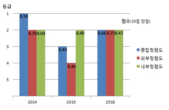 2014년 종합첨령도 8.58, 외부청렴도, 8.78, 내부청렴도 8.04 | 2015년 종합청렴도 8.44. 외부청렴도 8.46, 내부청렴도 8.40 | 2016년 종합청렴도 8.68, 외부청렴도 8.75, 내부청렴도 8.47