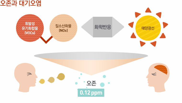 오존과 대기오염 : 태양광선과 [휘발성 유기화합물(VOCs)], [질소산화물(NOx)]의 화학반응 | 오즌 0.12ppm