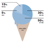 아이스크림 성분표 