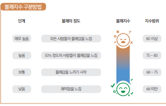 불쾌지수 구분방법 : [단계, 불쾌의정도, 불쾌지수, 지수범위], [매우높음, 모든사람들이 불쾌감을 느낌, 매우높음, 80이상], [높음, 50%정도의 사람들이 불쾌감을 느낌, 높음, 75~80], [보통, 불쾌감을 느끼기 시작, 보통, 68~75], [낮음, 쾌적함을 느낌, 낮음, 68미만]