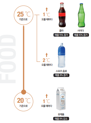 FOOD : 20도씨 기준으로 1도씨 오를때마다 유제품의 매출 8% 감소, 25도씨 기준으로 2도씨 오를때마다 스포츠 음료 매출 8%증가, 25도씨 기준으로 1도씨 오를때마다 콜라 매출 15%증가, 사이다 매출 10%증가