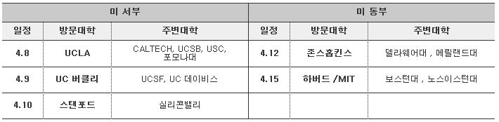 일정 별 방문대학 및 주변대학 | 미서부 - 일정 : 4.8, 방문대학 : UCLA, 주변대학 : CALTECH, UCSB, USC, 포모나대 | 미서부 - 일정 : 4.9, 방문대학 : UC 버클리, 주변대학 : UCSF, UC 데이비스 | 미서부 - 일정 : 4.10, 방문대학 : 스탠포드, 주변대학 - 실리콘밸리 | 미동부 - 일정 : 4.12, 방문대학 : 존스홉킨스, 주변대학 : 댈라웨어대, 메릴랜드대 | 미동부 - 일정 : 4.15, 방문대학 : 하버드/MIT, 주변대학 : 보스턴대, 노스이스턴대