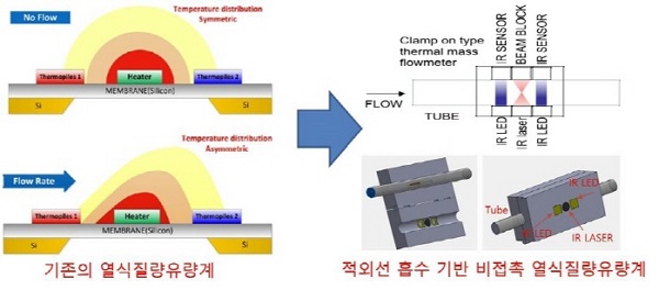 기존의 열식질량유량계(접촉식)와 개발된 적외선 흡수기반 열식질량유량계(비접촉식)의 비교