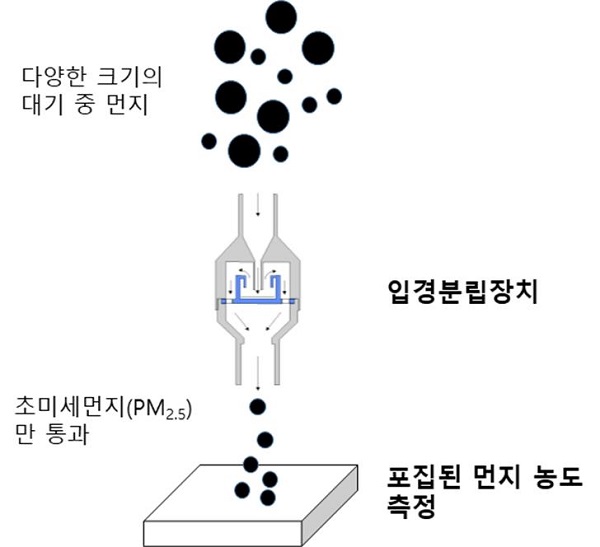 초미세먼지 측정기의 일반적인 구조 및 원리