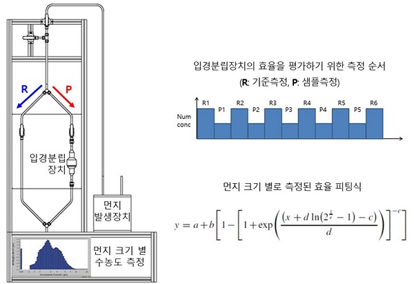초미세먼지 입경분립장치 성능평가시스템 구성 도면
