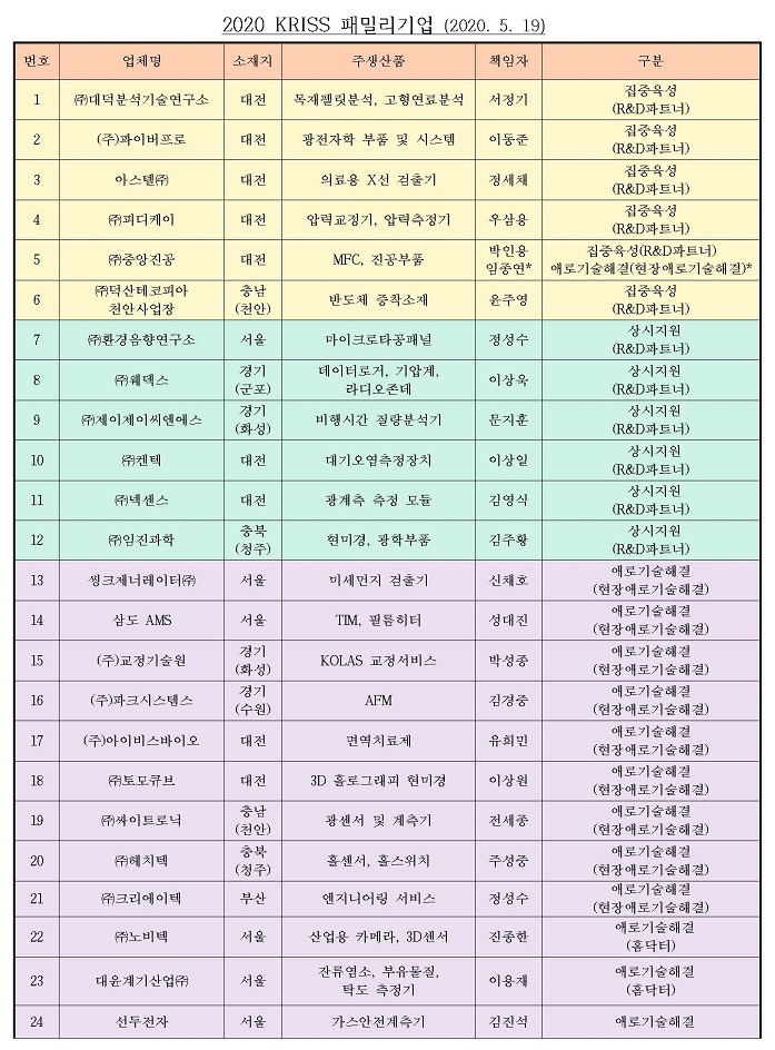 2020년 KRISS 패밀리기업 현황 안내1입니다. 자세한 사항은 아래의 글을 참조해주세요