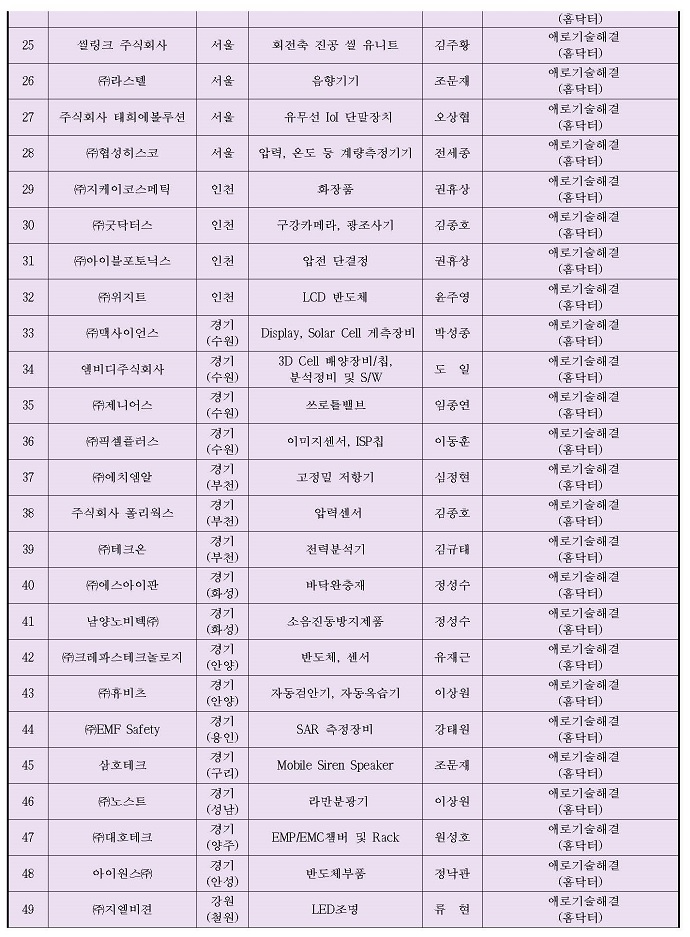 2020년 KRISS 패밀리기업 현황 안내2입니다. 자세한 사항은 아래의 글을 참조해주세요