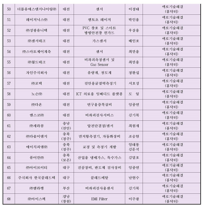 2020년 KRISS 패밀리기업 현황 안내3입니다. 자세한 사항은 아래의 글을 참조해주세요