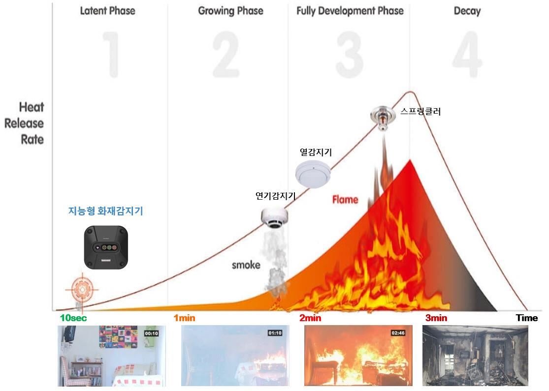 그림입니다. 원본 그림의 이름: 화재진행.jpg 원본 그림의 크기: 가로 1115pixel, 세로 795pixel