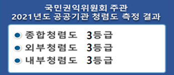 국민권익위원회 주관 2021년도 공공기관 청렴도 측정 결과 | 종합철렴도 3등급, 외부청렴도 3등급, 내부청렴도 3등급