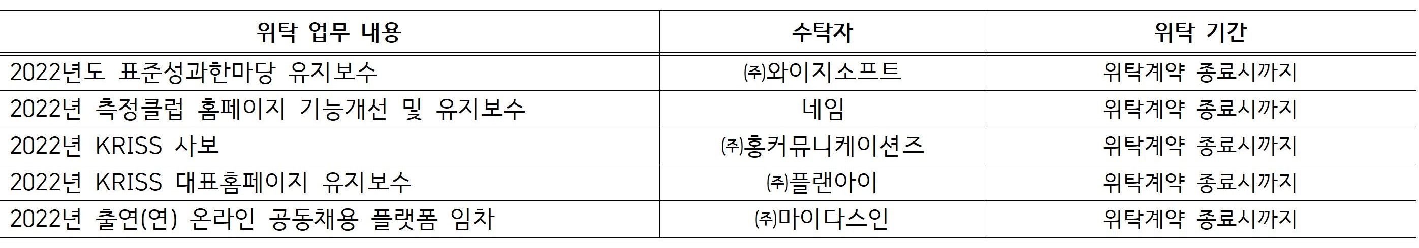 위탁 업무 내용, 수탁자, 위탁 기간에 대해 설명한 표입니다.       2022년 표준성과한마당 유지보수 (주)와이지소프트 위탁계약 종료시까지       2022년 측정클럽 홈페이지 기능개선 및 유지보수 네임 위탁계약 종료시까지       2022년 KRISS 사보 (주)홍커뮤니케이션즈 위탁계약 종료시까지       2022년 KRISS 대표홈페이지 유지보수 (주)플랜아이 위탁계약 종료시까지       2022년 출연(연) 온라인 공동채용 플랫폼 임차 (주)마이다스인 위탁계약 종료시까지       