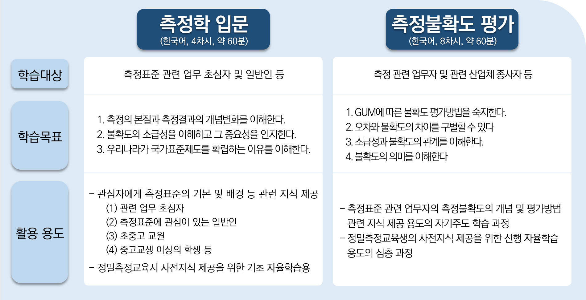 측정학 입문(한국어, 4차시, 약 60분), 측정불확도 평가(한국어, 8차시, 약 60분)에 대해 정리한 표입니다. 학습대상 측정표준 관련 업무 초심자 및 일반인 등 측정 관련 업무자 및 관련 산업체 종사자 등 학습목표 1.측정의 본질과 측정결과의 개념변화를 이해한다. 2.불확도와 소급성을 이해하고 그 중요성을 인지한다. 3.우리나라가 국가표준제도를 확립하는 이유를 이해한다. 1.GUM에 따른 불확도 평가방법을 숙지한다. 2.오차와 불확도의 차이를 구별할 수 있다. 3.소급성과 불확도의 관계를 이해한다. 4.불확도의 의미를 이해한다. 활용 용도 -관심자에게 측정표준의 기본 및 배경 등 관련 지식 제공 (1)관련 업무 초심자 (2)측정표준에 관심이 있는 일반인 (3)초중고 교원 (4)중고교생 이상의 학생 등 -정밀측정교육시 사전지식 제공을 위한 기초 자율학습용 -측정표준 관련 업무자의 측정불확도의 개념 및 평가방법 관련 지식 제공 용도의 자기주도 학습 과정 -정밀측정교육생의 사전지식 제공을 위한 선행 자율학습 용도의 심층 과정 