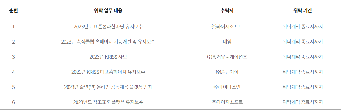 순번, 위탁업무, 내용, 수탁자, 위탁기간에 대한 표입니다. 1 2023년도 표준성과 한마당 유지보수 (주)와이지소프트 위탁계약 종료시까지 2 2023년 측정클럽 홈페이지 기능개션 및 유지보수 네임 위탁계약 종료시까지 3 2023년 KRISS 사보 (주)홍커뮤니케이션즈 위탁계약 종료시까지 4 2023년 KRISS 대표 홈페이지 유지보수 (주)플랜아이 위탁계약 종료시까지 2023년 출연(연) 온라인 공동채용 플랫폼 임차 (주)마이다스인 위탁계약 종료시까지 6 2023년도 참조표준 플랫폼 유지보수 (주)와이지소프트 위탁계약 종료시까지