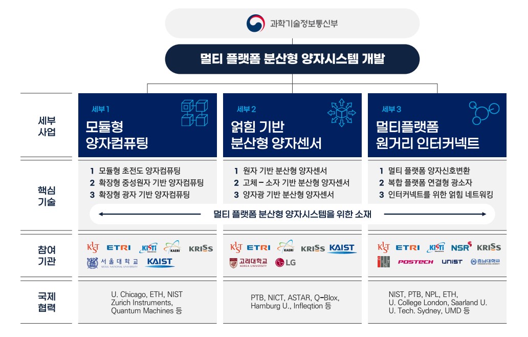 KRISS의 '멀티 플랫폼 분산형 양자시스템 개발사업체계도'