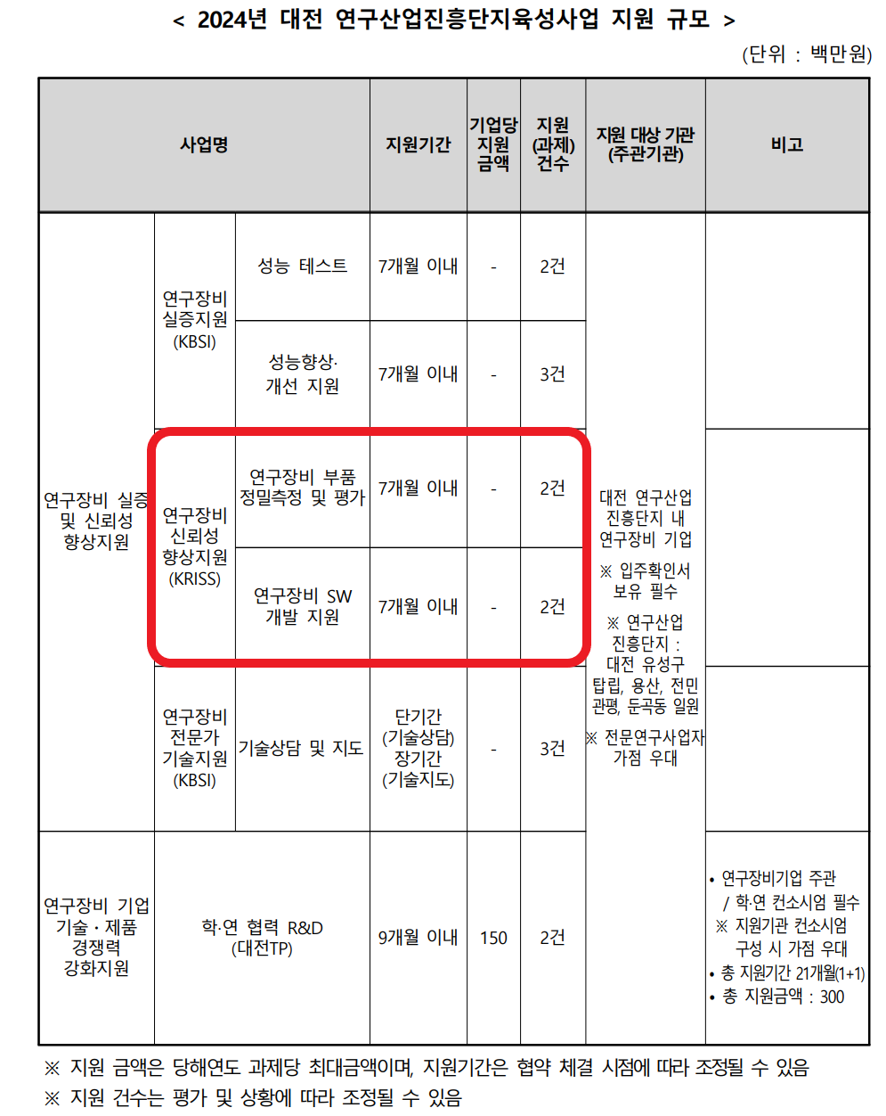 해당 이미지에 대한 상세 설명은 하단의 첨부파일 중 하나인 1. 2024년도 과학기술정보통신부 연구산업진흥단지육성사업(대전 연구산업진흥단지) 시행 공고.pdf 의 내용과 같습니다.