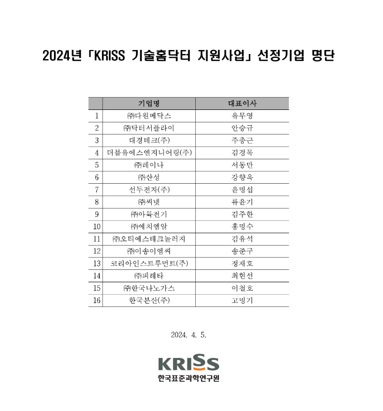 2024년 「KRISS 기술홈닥터 지원사업⌋ 선정기업 명단 순번, 기업명, 대표이사로 분류하여 정리한 표입니다. 순번 기업명 대표이사 1 (주)다원메닥스 유무영 2 (주)닥터서플라이 안승규 3 대경테크(주) 주충근 4 더블유에스엔지니어링(주) 김경목 5 (주)레이나 서동만 6 (주)산성 강향옥 7 선두전자(주) 윤명섭 8 (주)씨넷 류윤기 9 (주)아륙전기 김주한 10 (주)에치엠알 홍명수 11(주)오티에스테크놀러지 김유석 12(주)이송이엠씨 송준구 13코리아인스트루먼트(주) 정재호 14 (주)피레타 최현선 15 (주)한국나노가스 이철호 16 한국본산(주) 고명기 2024. 4. 5. KRISS 한국표준과학연구원