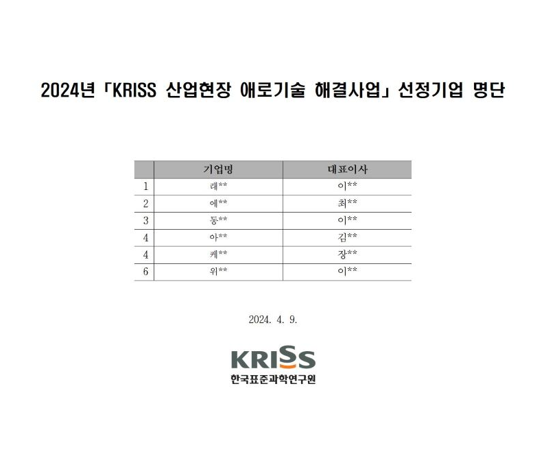 2024년 「KRISS 산업현장 애로기술 해결사업」 선정기업 명단 순번, 기업명, 대표이사로 분류하여 정리한 표입니다. 1 래 ** 이 ** 2 에** 최** 3 동** 이** 4 아** 김** 5 케** 장** 6 위** 이** 2024. 4. 9. KRISS 한국표준과학연구원