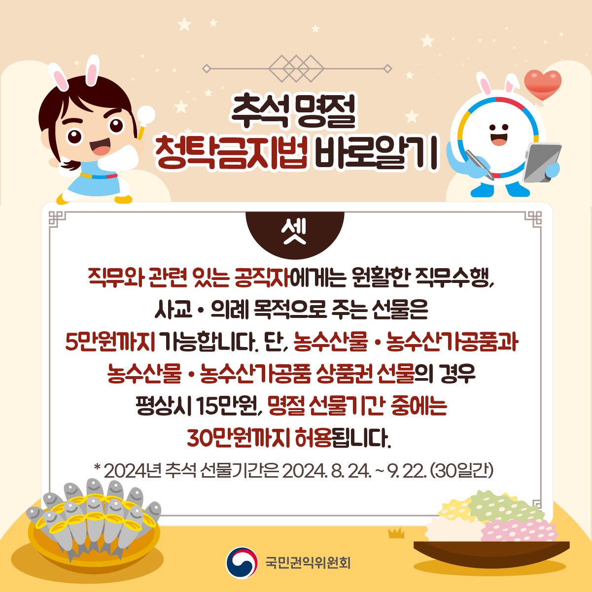 추석명절 청탁금지법 바로알기 셋 직무와 관련 있는 공직자에게는 원활한 직무수행, 사교 · 의례 목적으로 주는 선물은 5만원까지 가능합니다. 단, 농수산물 • 농수산가공품과 농수산물 • 농수산가공품 상품권 선물의 경우 평상시 15만원, 명절 선물기간 중에는 30만원까지 허용됩니다. * 2024년 추석 선물기간은 2024.8.24 .~ 9.22. (30일간) 국민권익위원회