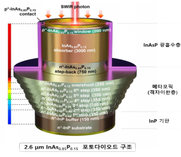연구팀이 개발한 단파장 적외선(SWIR) 센서용 인듐-아세닉-포스파이드(InAsP) 반도체 소재
