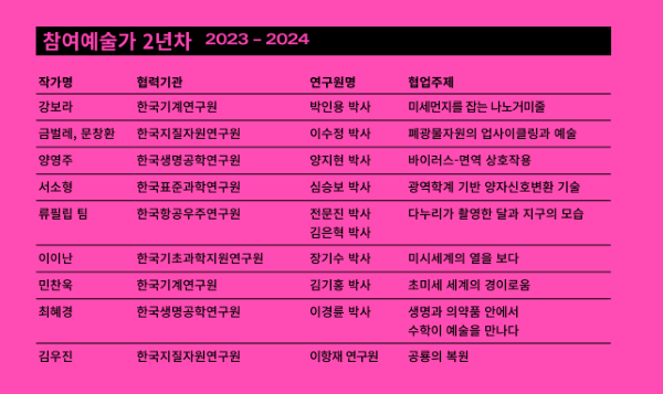 참여예술가 2년차 2023 - 2024 참여예술가에 대해 작가명, 협력기관, 연구원명, 협업주제로 분류하여 정리한 표입니다. 작가명 협력기관 연구원명 협업주제 강보라 한국기계연구원 박인용 박사 미세먼지를 잡는 나노거미줄 금벌레, 문창환 한국지질자원연구원 이수정 박사 페광물자원의 업사이클링과 예술 양영주 한국생명공학연구원 양지현 박사 바이러스-면역 상호작용 서소형 한국표준과학연구원 심승보 박사 광역학계 기반 양자신호변환 기술 류필립 팀 한국항공우주연구원 전문진 박사 김은혁 박사 다누리가 촬영한 달과 지구의 모습 이이난 한국기초과학지원연구원 장기수 박사 미시세계의 열을 보다 민찬옥 한국기계연구원 김기홍 박사 최혜경 한국생명공학연구원 이경륜 박사 초미세 세계의 경이로움 생명과 의약품 안에서 수학이 예술을 만나다 김우진 한국지질자원연구원 이항재 연구원 공룡의 복원