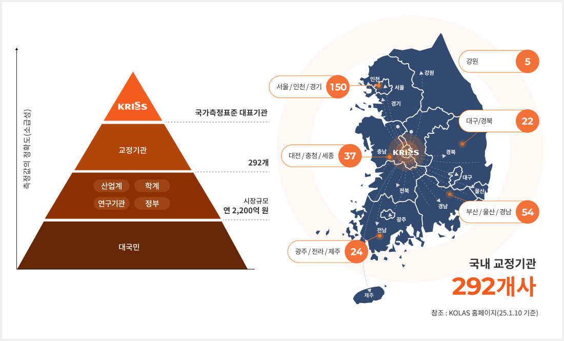 국가측정표준 보급체계 - 자세한 내용은 하단참조
