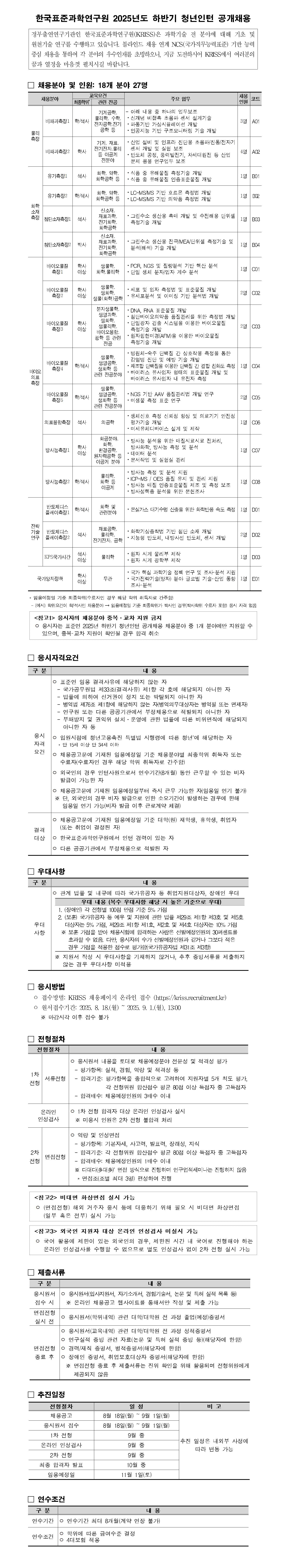 한국표준과학연구원 2025년도 하반기 청년인턴 공개채용정부출연연구기관인 한국표준과학연구원(KRISS)은 과학기술 전 분야에 대해 기초및원천기술 연구를 수행하고 있습니다. 블라인드 채용 연계 NCS(국가직무능력표준) 기반 능력중심 채용을 통하여 각 분야의 우수인재를 초빙하오니, 지금 도전하시어 KRISS에서 여러분의꿈과 열정을 마음껏 펼치시길 바랍니다. □ 채용분야 및 인원: 18개 분야 27명 채용분야 교육요건 주요 업무 채용 인원 코드최종학위* 관련 전공 물리 측정 비파괴측정1 학/석사 기계공학, 물리학, 수학, 전자공학,전기 공학 등 - 아래 내용 중 하나의 업무보조 ㆍ신개념 비접촉 초음파 센서 설계기술 ㆍ파동기반 가상시뮬레이션 개발 ㆍ인공지능 기반 구조모니터링 기술 개발 3명 A01 비파괴측정2 학사 기계, 재료, 전기전자,물리 등 이공계 전분야 ㆍ산업 설비 및 인프라 진단용 초음파/진동/전자기 센서 개발 및 실험 보조 ㆍ반도체 공정, 풍력발전기, 차세대원전 등 산업 문제 응용 연구업무 보조 4명 A02 화학 소재 측정 유기측정1 석사 화학, 약학, 화학공학 등 ㆍ식품 중 유해물질 측정기술 개발 ㆍ식품 중 유해물질 인증표준물질 개발 1명 B01 유기측정2 학/석사 화학, 약학, 화학공학 등 ㆍLC-MS/MS 기반 호르몬 측정법 개발 ㆍLC-MS/MS 기반 의약품 측정법 개발 1명 B02 첨단소재측정1 석사 신소재, 재료과학, 전기화학, 화학공학 ㆍ그린수소 생산용 촉매 개발 및 수전해용 단위셀 측정기술 개발 1명 B03 첨단소재측정2 박사 신소재, 재료과학, 전기화학, 화학공학 ㆍ그린수소 생산용 전극/MEA/단위셀 측정기술 및 분석(해석) 기술 개발 1명 B04 바이오 의료 측정 바이오물질 측정1 학사 이상 생물학, 화학,물리학 ㆍPCR, NGS 및 질량분석 기반 핵산 분석 ㆍ단일 생체 분자/입자 계수 분석 1명 C01 바이오물질 측정2 학사 이상 생물학, 생화학, 생물(화학)공학 ㆍ세포 및 입자 측정법 및 표준물질 개발 ㆍ유세포분석 및 이미징 기반 분석법 개발 2명 C02 바이오물질 측정3 학사 이상 분자생물학, 생명과학, 생화학, 생물리학, 바이오융합, 광학 등 관련 전공 ㆍDNA, RNA 표준물질 개발 ㆍ첨단바이오의약품 품질관리를 위한 측정법 개발 ㆍ단일광자 검출 시스템을 이용한 바이오물질 측정기술 개발 ㆍ원자힘현미경(AFM)을 이용한 바이오물질 측정기술 개발 2명 C03 * 임용예정일 기준 최종학위(수료자인 경우 해당 학위 취득자로 간주함) - (예시) 학위요건이 학/석사인 채용분야 &rarr; 임용예정일 기준 최종학위가 박사인 경우(박사학위 수료자 포함) 응시 자격 없음<참고1> 응시자의 채용분야 중복?교차 지원 금지 ㅇ 응시자는 표준연 2025년 하반기 청년인턴 공개채용 채용분야 중 1개 분야에만 지원할 수있으며, 중복?교차 지원이 확인될 경우 합격 취소 채용분야 교육요건 주요 업무 채용 인원 코드최종학위* 관련 전공 바이오물질 측정4 학/석사 생물학, 생명공학, 생화학 등 관련 전공분야 ㆍ병원체-숙주 단백질 간 상호작용 측정을 통한 감염병 진단 및 예방 기술 개발 ㆍ재조합 단백질을 이용한 단백질 간 결합 친화도 측정 ㆍ바이러스 유사입자 형태의 표준물질 개발 및 바이러스 유사입자 내 유전자 측정 1명 C04 바이오물질 측정5 학/석사 생물학, 생명공학, 생화학 등 관련 전공분야 ㆍNGS 기반 AAV 품질관리법 개발 연구 ㆍ미생물 측정 표준 연구 2명 C05 의료융합측정 석사 의공학 ㆍ생체신호 측정 신뢰성 향상 및 의료기기 안전성 평가기술 개발 ㆍ미세유체디바이스 설계 및 제작 1명 C06 방사능측정1 학사 이상 화공분야, 화학, 환경공학, 원자력공학 등 이공계 분야 ㆍ방사능 분석을 위한 매질시료시료 전처리, 방사화학, 방사능 측정 및 분석 ㆍ데이터 분석 ㆍ문서작업 및 실험실 관리 1명 C07 물리학, 화학 등 이공계 방사능측정2 학/석사 1명 C08 ㆍ방사능 측정 및 분석 지원 ㆍICP-MS / OES 품질 유지 및 관리 지원 ㆍ방사능 매질 인증표준물질 제조 및 측정 보조 ㆍ방사성핵종 분석을 위한 문헌조사 전략 기술 연구 반도체디스 플레이측정1 학/석사 화학 및 관련분야 ㆍ온실가스 대기수명 산출을 위한 화학반응 속도 측정 1명 D01 반도체디스 플레이측정2 석사 재료공학, 물리학, 전기전자, 공학 ㆍ화학기상증착법 기반 첨단 소재 개발 ㆍ지능형 반도체, 내방사선 반도체, 센서 개발 2명 D02 KPS국가시간 석사 이상 물리학 ㆍ원자 시계 물리부 제작 ㆍ원자 시계 광학부 제작 1명 D03 국가양자정책 학사 이상 무관 ㆍ국가 핵심 과학기술 정책 연구 및 조사?분석 지원 ㆍ국가전략기술(양자) 분야 글로벌 기술?산업 동향 조사?분석 1명 E01 □ 응시자격요건 □ 우대사항 구 분 내 용 응시 자격 요건 ㅇ 표준연 임용 결격사유에 해당하지 않는 자 - 국가공무원법 제33조(결격사유) 제1항 각 호에 해당되지 아니한 자 - 법률에 의하여 선거권이 정지 또는 박탈되지 아니한 자 - 병역법 제76조 제1항에 해당하지 않는 자(병역의무대상자는 병역필 또는 면제자) - 연구원 또는 다른 공공기관에서 부정채용으로 적발되지 아니한 자 - 부패방지 및 권익위 설치?운영에 관한 법률에 따른 비위면직에 해당되지 아니한 자 등 ㅇ 입원시점에 청년고용촉진 특별법 시행령에 따른 청년*에 해당하는 자 * 만 15세 이상 만 34세 이하 ㅇ 채용공고문에 기재된 임용예정일 기준 채용분야별 최종학위 취득자 또는 수료자(수료자인 경우 해당 학위 취득자로 간주함) ㅇ 외국인의 경우 인턴사원으로서 연수기간(8개월) 동안 근무할 수 있는 비자 발급이 가능한 자 ㅇ 채용공고문에 기재된 임용예정일부터 즉시 근무 가능한 자(임용일 연기 불가) ※ 단, 외국인의 경우 비자 발급으로 인한 소요기간이 발생하는 경우에 한해 임용일 연기 가능(비자 발급 이후 근로계약 체결) 결격 대상 ㅇ 채용공고문에 기재된 임용예정일 기준 대학(원) 재학생, 휴학생, 취업자 (또는 취업이 결정된 자) ㅇ 한국표준과학연구원에서 인턴 경력이 있는 자 ㅇ 다른 공공기관에서 부정채용으로 적발된 자 구 분 내 용 우대 사항 ㅇ 관계 법률 및 내규에 따라 국가유공자 등 취업지원대상자, 장애인 우대 우대 내용 (복수 우대사항 해당 시 높은 기준으로 우대) 1. (장애인) 각 전형별 100점 만점 기준 5% 가점 2. (보훈) 국가유공자 등 예우 및 지원에 관한 법률 제29조 제1항 제3호 및 제5호 대상자는 5% 가점, 제29조 제1항 제1호, 제2호 및 제4호 대상자는 10% 가점 ※ 보훈 가점을 받아 채용시험에 합격하는 사람은 선발예정인원의 30퍼센트를 초과할 수 없음. 다만, 응시자의 수가 선발예정인원과 같거나 그보다 적은 경우 가점을 적용한 점수로 평가함(국가유공자법 제31조 제3항) ※ 지원서 작성 시 우대사항을 기재하지 않거나, 추후 증빙서류를 제출하지 않는 경우 우대사항 미적용 □ 응시방법 ㅇ 접수방법: KRISS 채용페이지 온라인 접수 (https://kriss.recruitment.kr) ㅇ 원서접수기간: 2025. 8. 18.(월) ~ 2025. 9. 1.(월), 13:00 ※ 마감시각 이후 접수 불가 □ 전형절차 전형절차 내 용 1차 전형 서류전형 ㅇ 응시원서 내용을 토대로 채용예정분야 전문성 및 적격성 평가 - 평가항목: 실적, 경험, 역량 및 적격성 등 - 합격기준: 평가항목을 종합적으로 고려하여 지원자별 5개 척도 평가, 각 전형위원 합산점수 평균 80점 이상 득점자 중 고득점자 - 합격배수: 채용예정인원의 3배수 이내 온라인 인성검사 ㅇ 1차 전형 합격자 대상 온라인 인성검사 실시 ※ 미응시 인원은 2차 전형 불합격 처리 2차 전형 면접전형 ㅇ 역량 및 인성면접 - 평가항목: 기본자세, 사고력, 발표력, 장래성, 지식 - 합격기준: 각 전형위원 합산점수 평균 80점 이상 득점자 중 고득점자 - 합격배수: 채용예정인원의 1배수 이내 ※ 다대다(多대多) * 면접 방식으로 진행하며 연구업적세미나는 진행하지 않음 * 면접조(조별 최대 3명) 편성하여 진행 <참고2> 비대면 화상면접 실시 가능 ㅇ (면접전형) 해외 거주자 응시 등에 대응하기 위해 필요 시 비대면 화상면접 (일부 혹은 전부) 실시 가능 <참고3> 외국인 지원자 대상 온라인 인성검사 미실시 가능 ㅇ 국어 활용에 제한이 있는 외국인의 경우, 제한된 시간 내 국어로 진행해야 하는온라인 인성검사를 수행할 수 없으므로 별도 인성검사 없이 2차 전형 실시 가능 □ 제출서류 □ 추진일정 전형절차 일 정 비 고 채용공고 8월 18일(월) ~ 9월 1일(월) 추진 일정은 내외부 사정에 따라 변동 가능 응시원서 접수 8월 18일(월) ~ 9월 1일(월) 1차 전형 9월 중 온라인 인성검사 9월 중 2차 전형 9월 중 최종 합격자 발표 10월 중 임용예정일 11월 1일(토) □ 연수조건 구 분 내 용 연수기간 ㅇ 연수기간 최대 8개월(계약 연장 불가) 연수조건 ㅇ 학위에 따른 급여수준 결정 ㅇ 4대보험 적용 