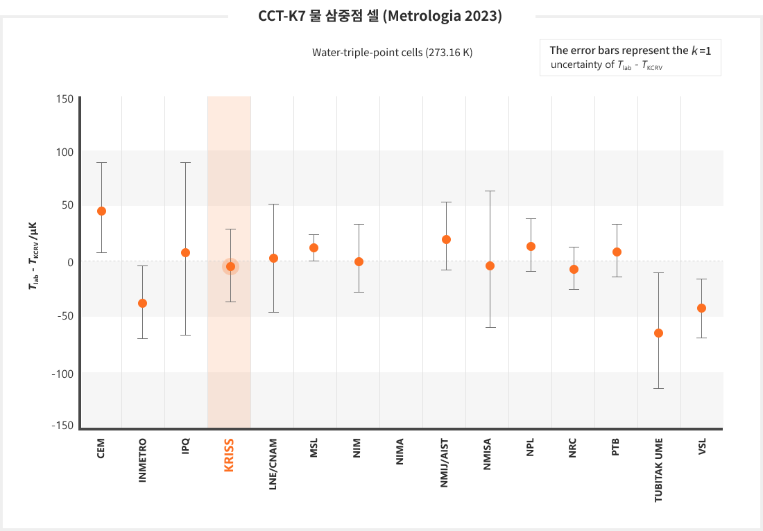 CCQM-K78.a 아미노산 표준용액 - MEASURAND :  Mass Fraction of isoleucine in the CCQM-K78.a  sample / Degrees of equivalence : offset Di  and explanded uncertainty (k=2) Ui  and expressed in Mg/g  (XR = 215.1 Mg/g , UR = 0.15 Mg/g)