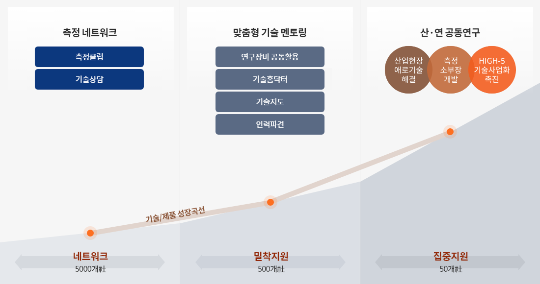 히든챔피언 육성사업 지원내용 및 그래프 - 자세한 내용은 하단 참조
